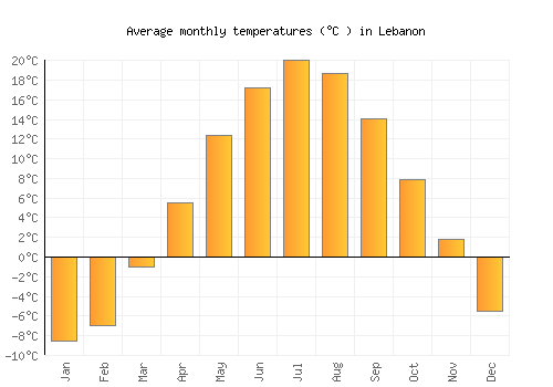 Lebanon average temperature chart (Celsius)