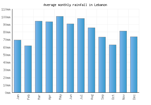Lebanon monthly rainfall chart (mm)