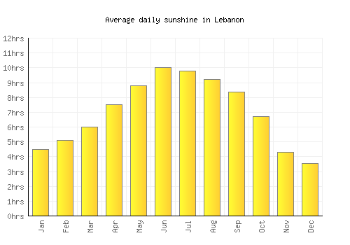 Lebanon average daily sunshine chart