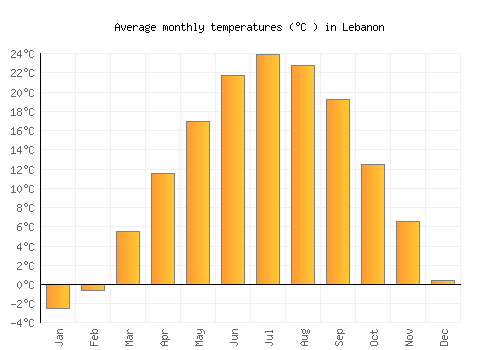 Lebanon average temperature chart (Celsius)