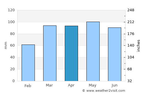 Lebanon average rain in April