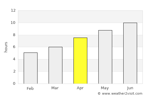 Lebanon average rain in April