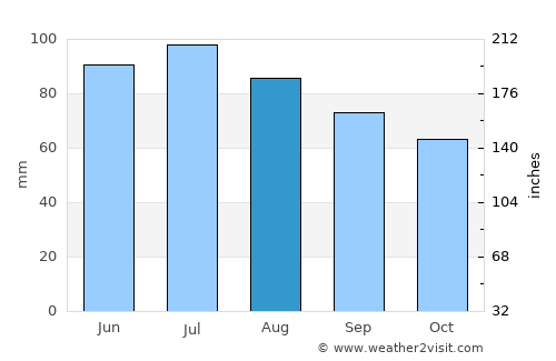 Lebanon average rain in August