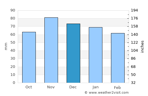 Lebanon average rain in December