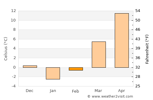 Lebanon average temperature in February