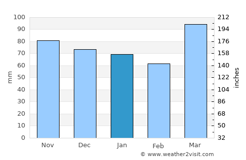 Lebanon average rain in January