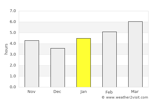 Lebanon average rain in January