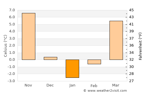 Lebanon average temperature in January