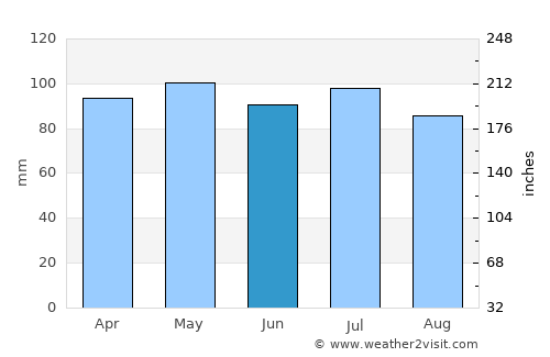 Lebanon average rain in June
