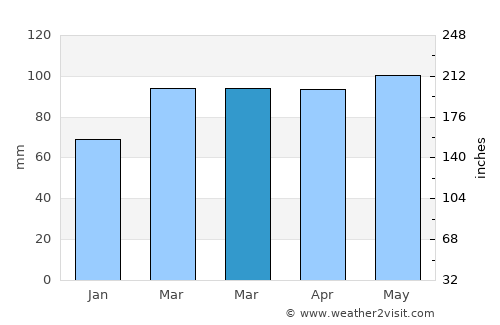 Lebanon average rain in March