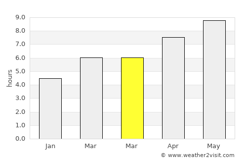Lebanon average rain in March