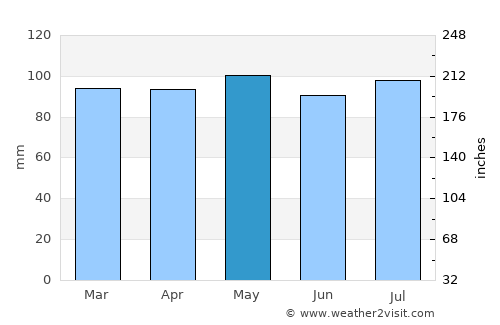 Lebanon average rain in May