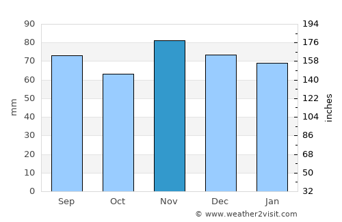 Lebanon average rain in November