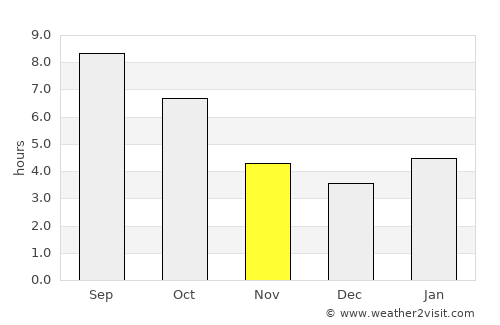 Lebanon average rain in November