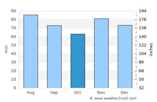 Lebanon average rain in October