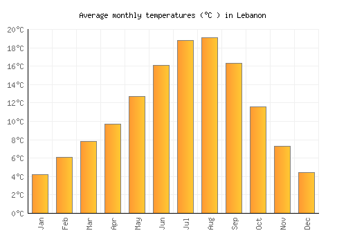 Lebanon average temperature chart (Celsius)
