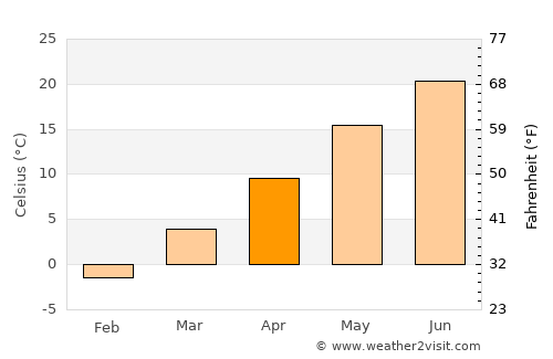 Lebanon average temperature in April