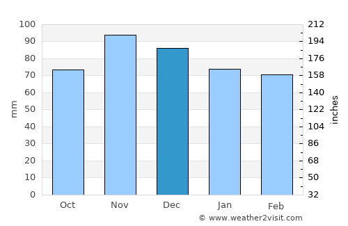 Lebanon average rain in December