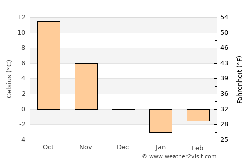 Lebanon average temperature in December