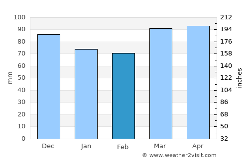 Lebanon average rain in February