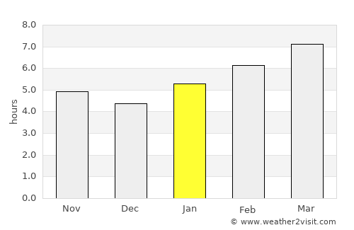 Lebanon average rain in January