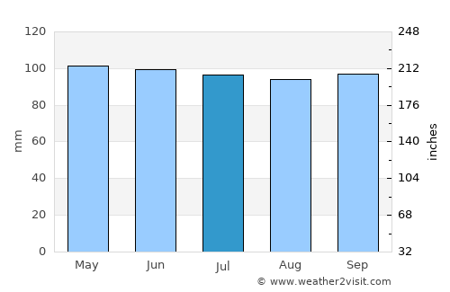 Lebanon average rain in July