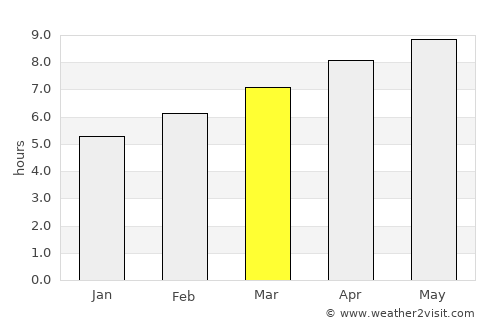 Lebanon average rain in March