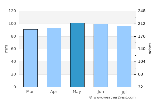 Lebanon average rain in May