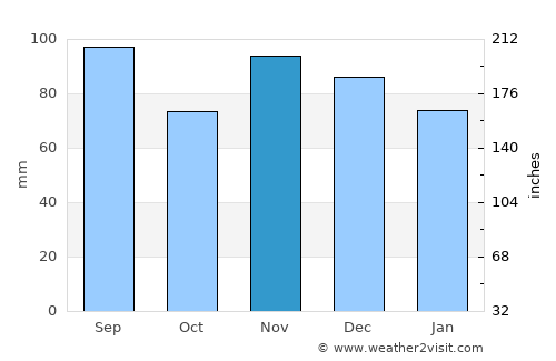Lebanon average rain in November