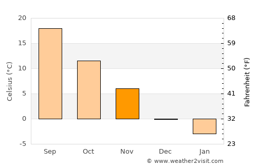 Lebanon average temperature in November