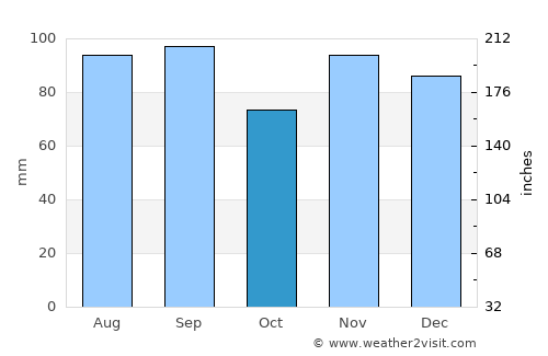 Lebanon average rain in October