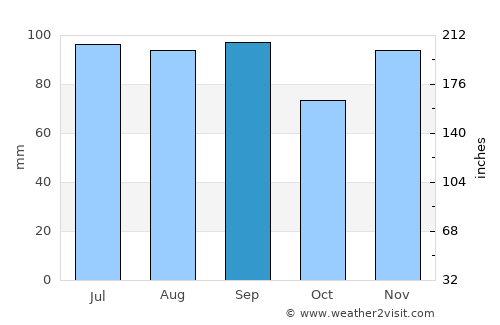 Lebanon average rain in September