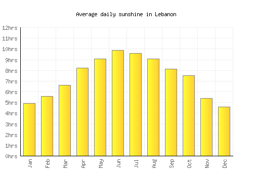 Lebanon average daily sunshine chart