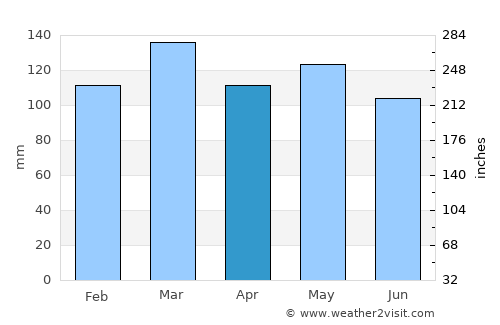 Lebanon average rain in April