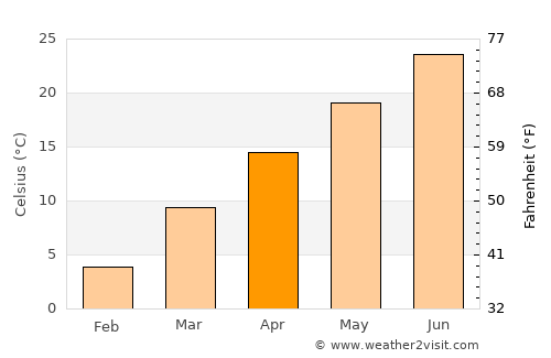 Lebanon average temperature in April