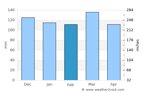 Lebanon average rain in February