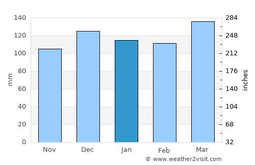 Lebanon average rain in January