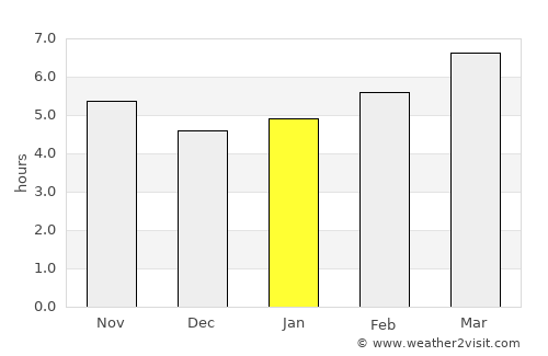 Lebanon average rain in January