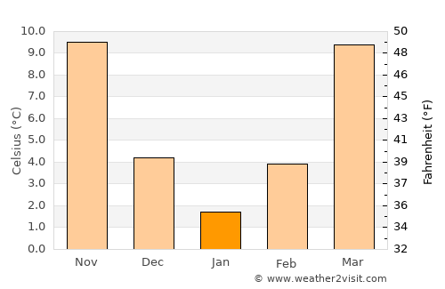 Lebanon average temperature in January