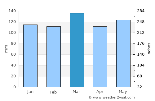 Lebanon average rain in March