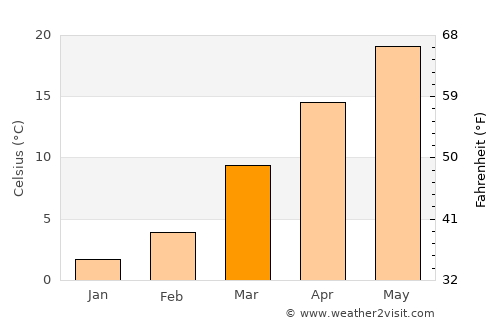 Lebanon average temperature in March
