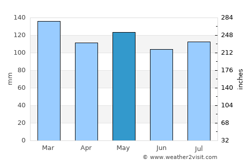 Lebanon average rain in May