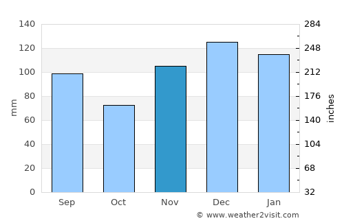 Lebanon average rain in November