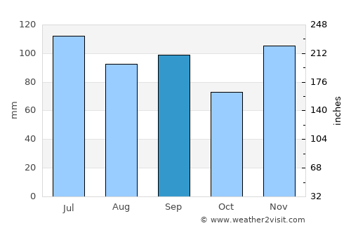 Lebanon average rain in September