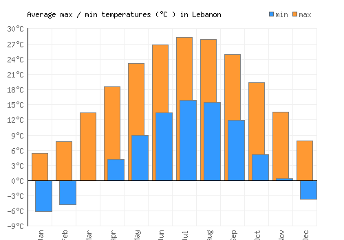 Lebanon average minimum / maximum temperatures (Celsius)