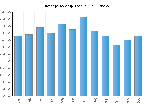 Lebanon monthly rainfall chart (inches)