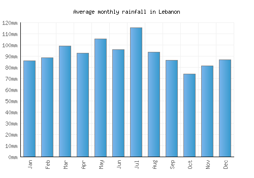 Lebanon monthly rainfall chart (mm)