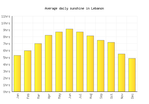 Lebanon average daily sunshine chart