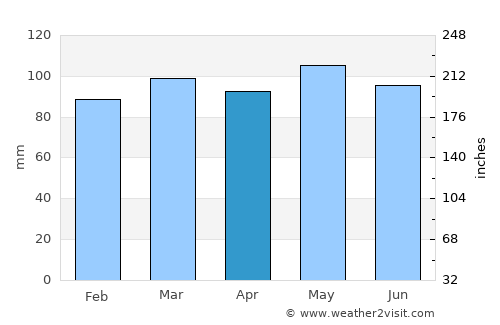 Lebanon average rain in April