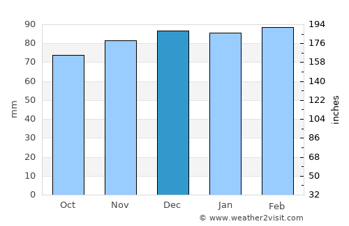 Lebanon average rain in December